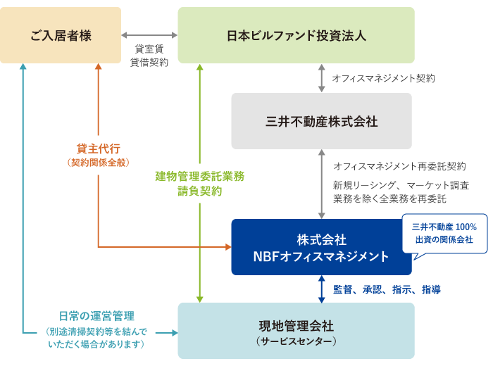 NBFオフィスマネジメント