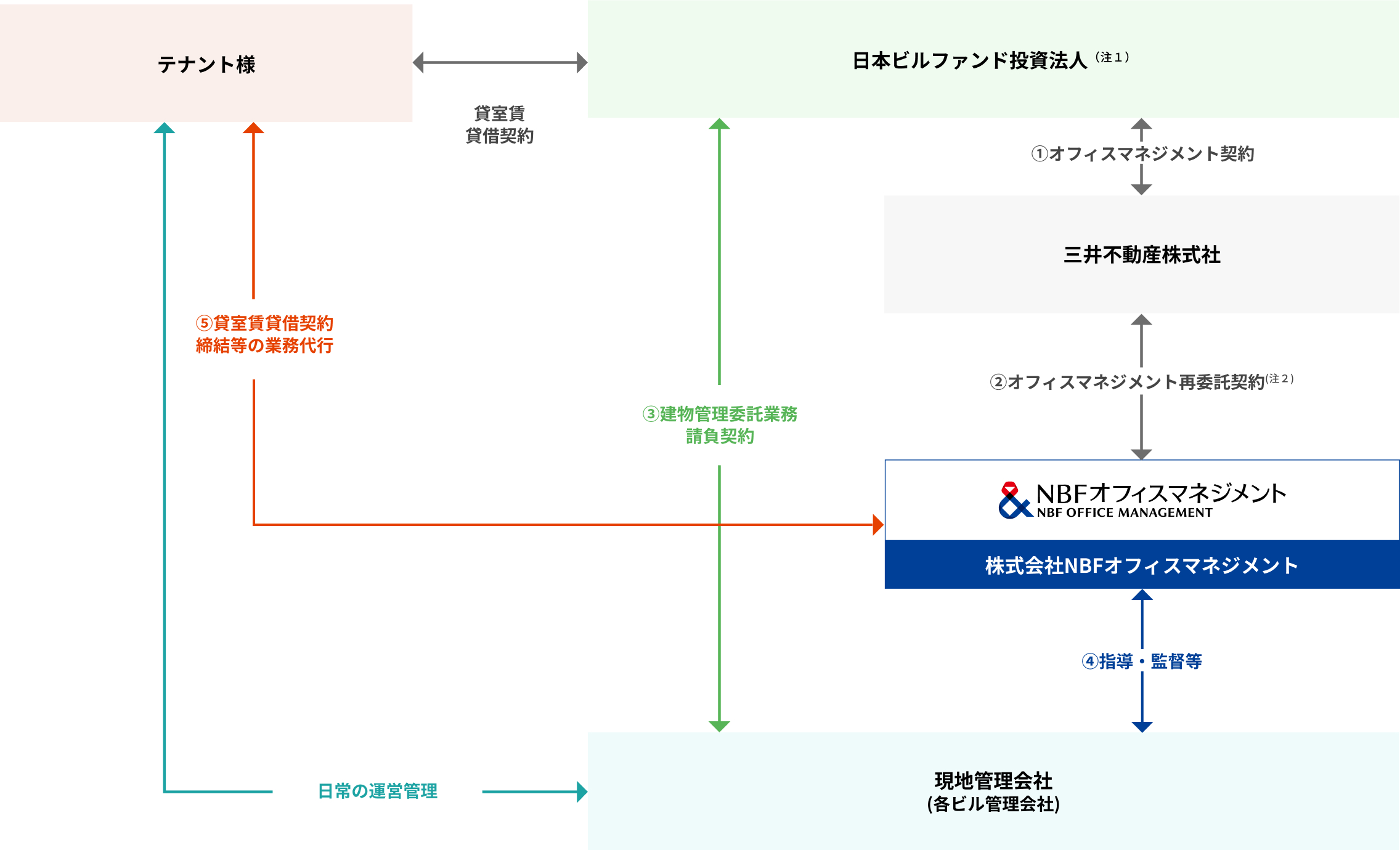 NBFオフィスマネジメントの運営管理体制図